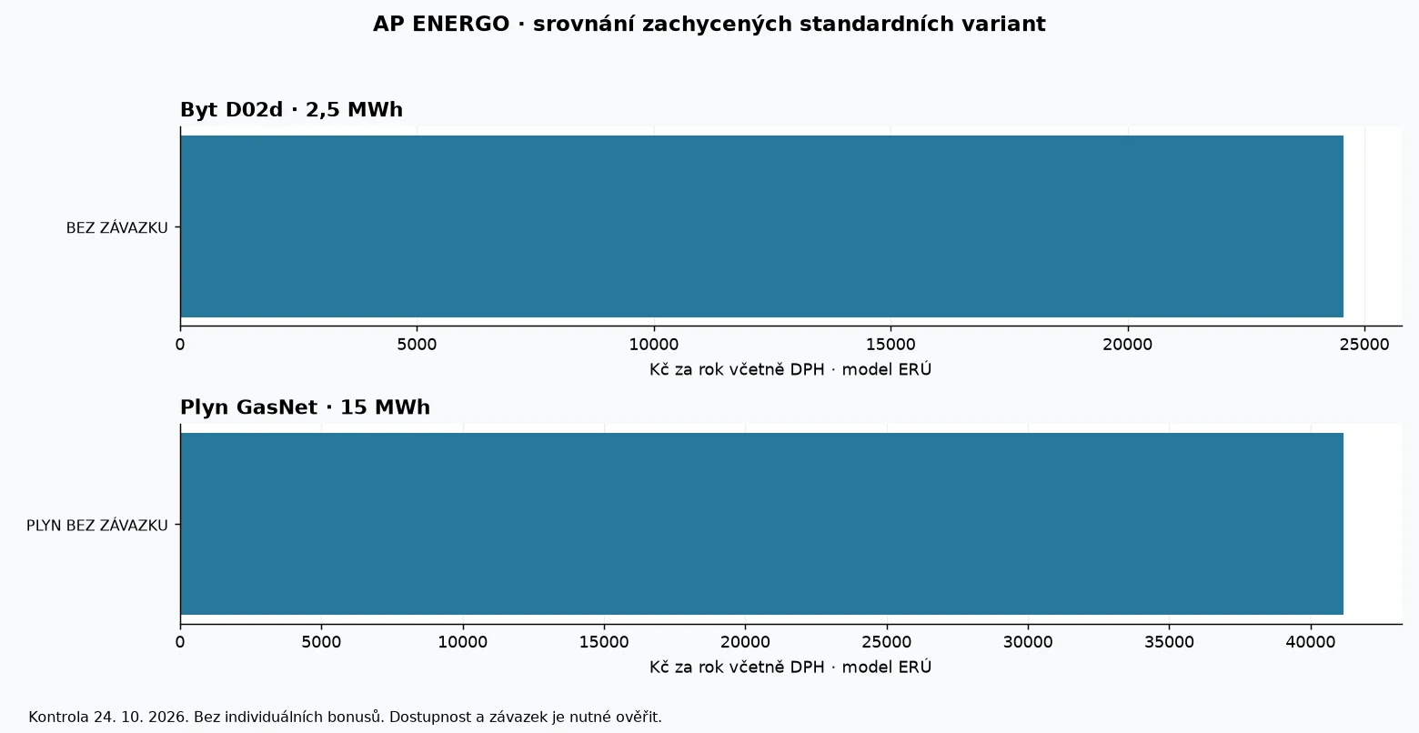 Porovnání modelových ročních nákladů produktů AP ENERGO podle dat ERÚ k 24. říjnu 2026
