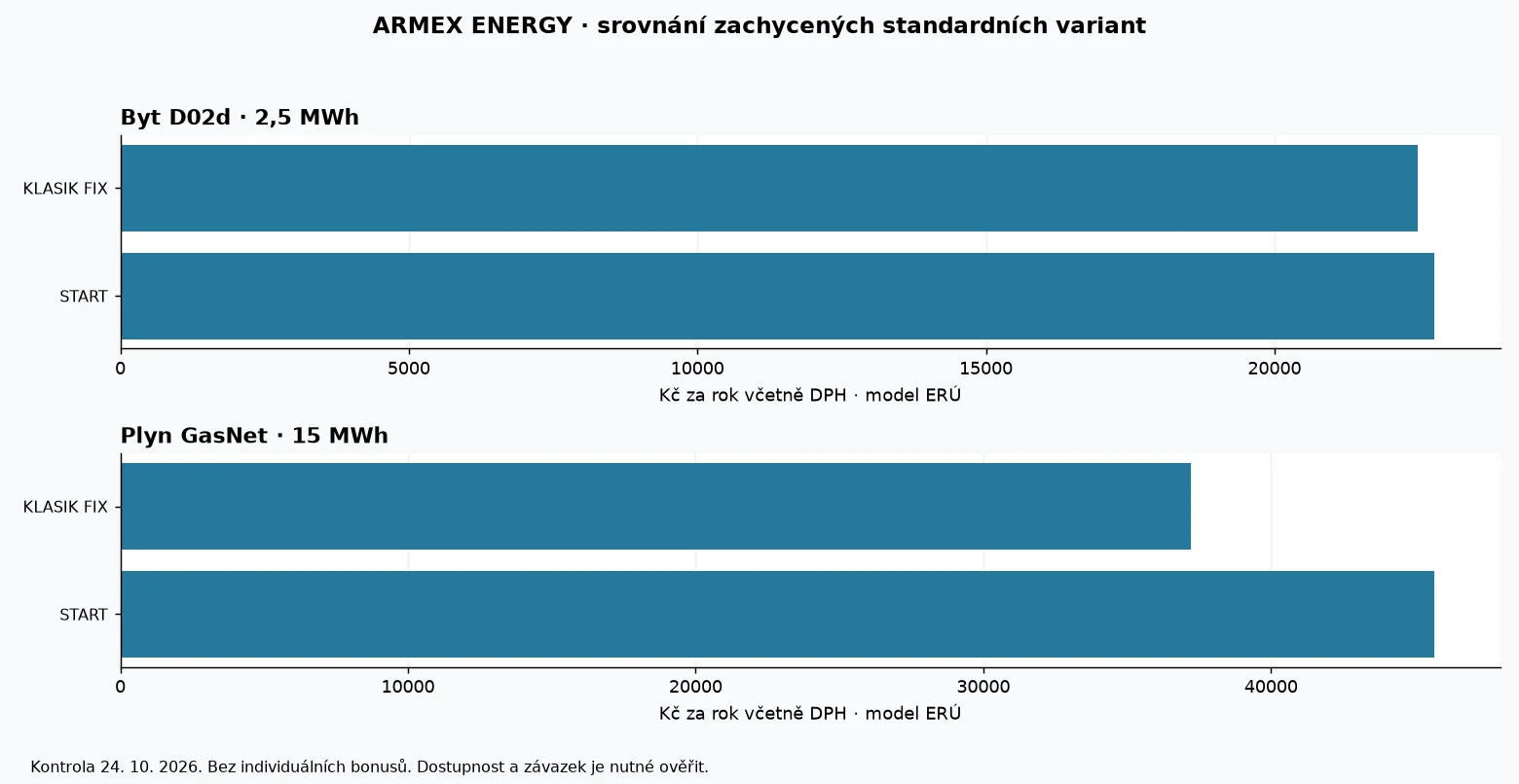 Porovnání modelových ročních nákladů produktů ARMEX ENERGY podle dat ERÚ k 24. říjnu 2026