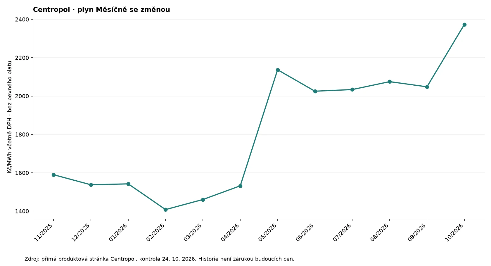 Historie obchodní ceny plynu Centropol Měsíčně se změnou od listopadu 2025 do října 2026
