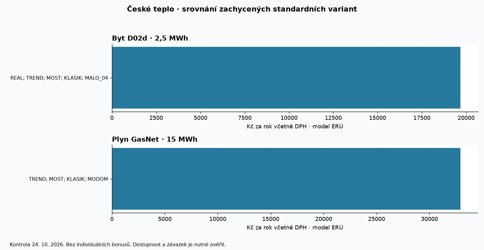 Porovnání modelových ročních nákladů produktů České teplo podle dat ERÚ k 24. říjnu 2026