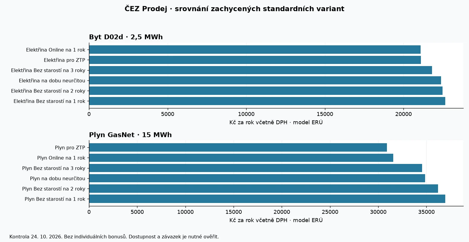 Porovnání modelových ročních nákladů produktů ČEZ Prodej: elektřina, plyn, ceníky a podmínky smlouvy podle dat ERÚ k 24. říjnu 2026