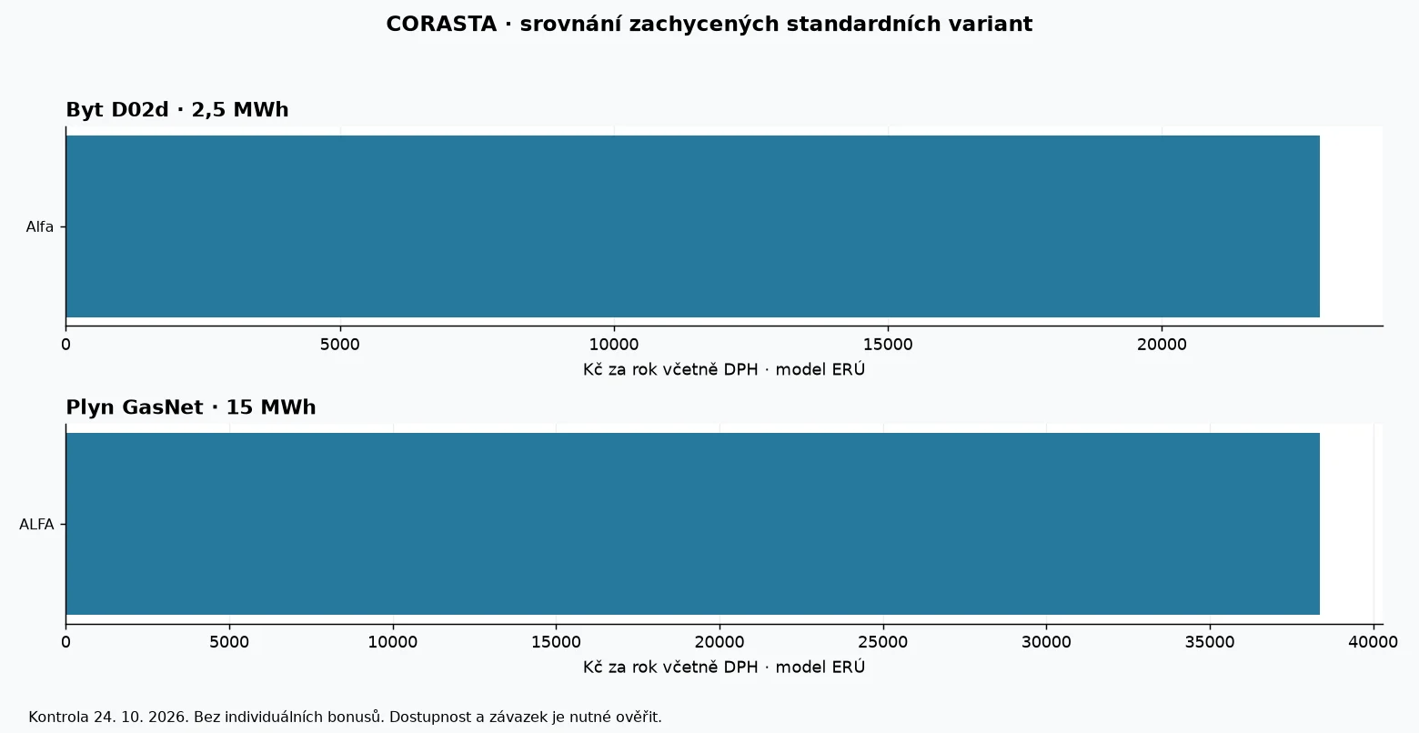 Porovnání modelových ročních nákladů produktů CORASTA podle dat ERÚ k 24. říjnu 2026