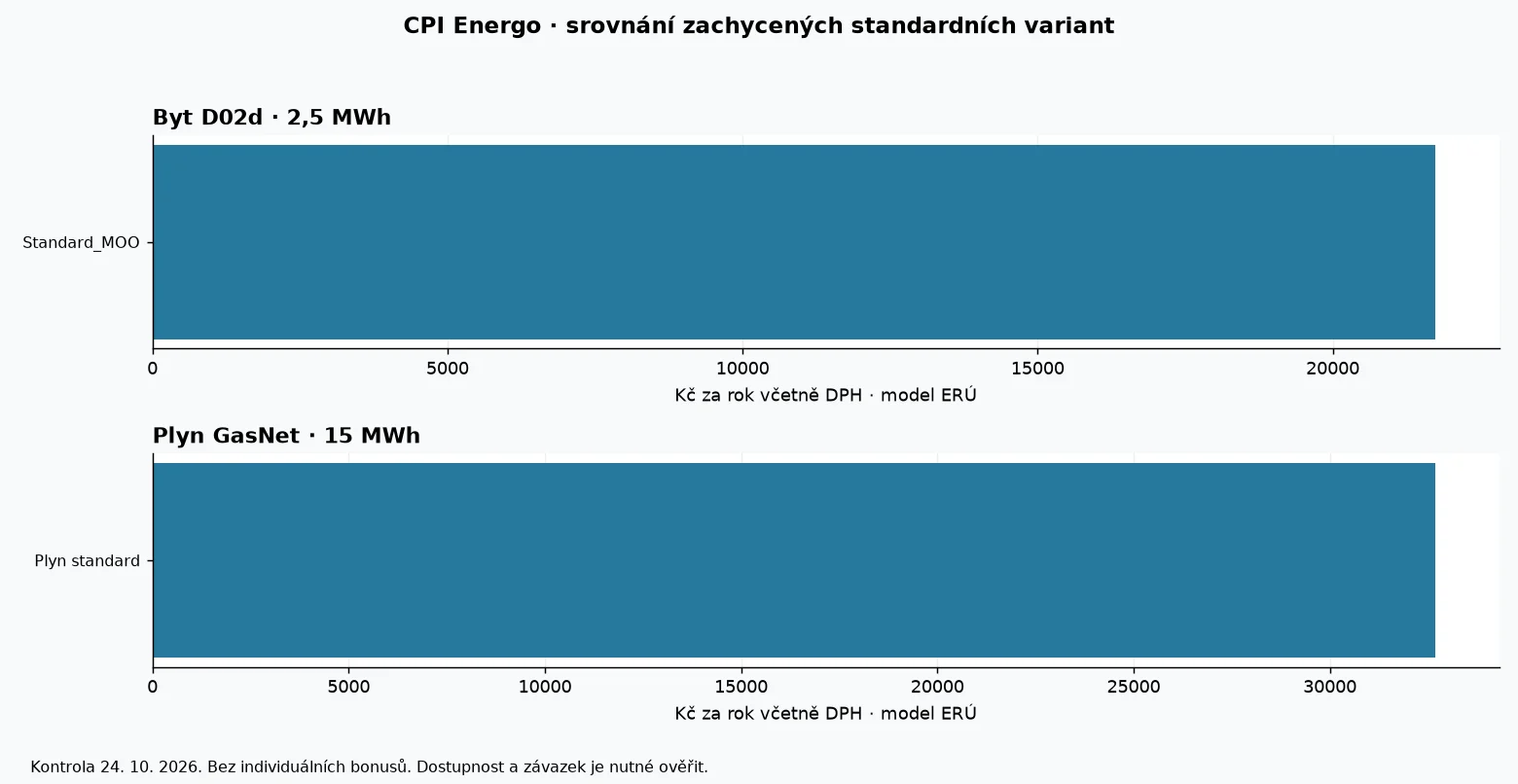 Porovnání modelových ročních nákladů produktů CPI Energo podle dat ERÚ k 24. říjnu 2026