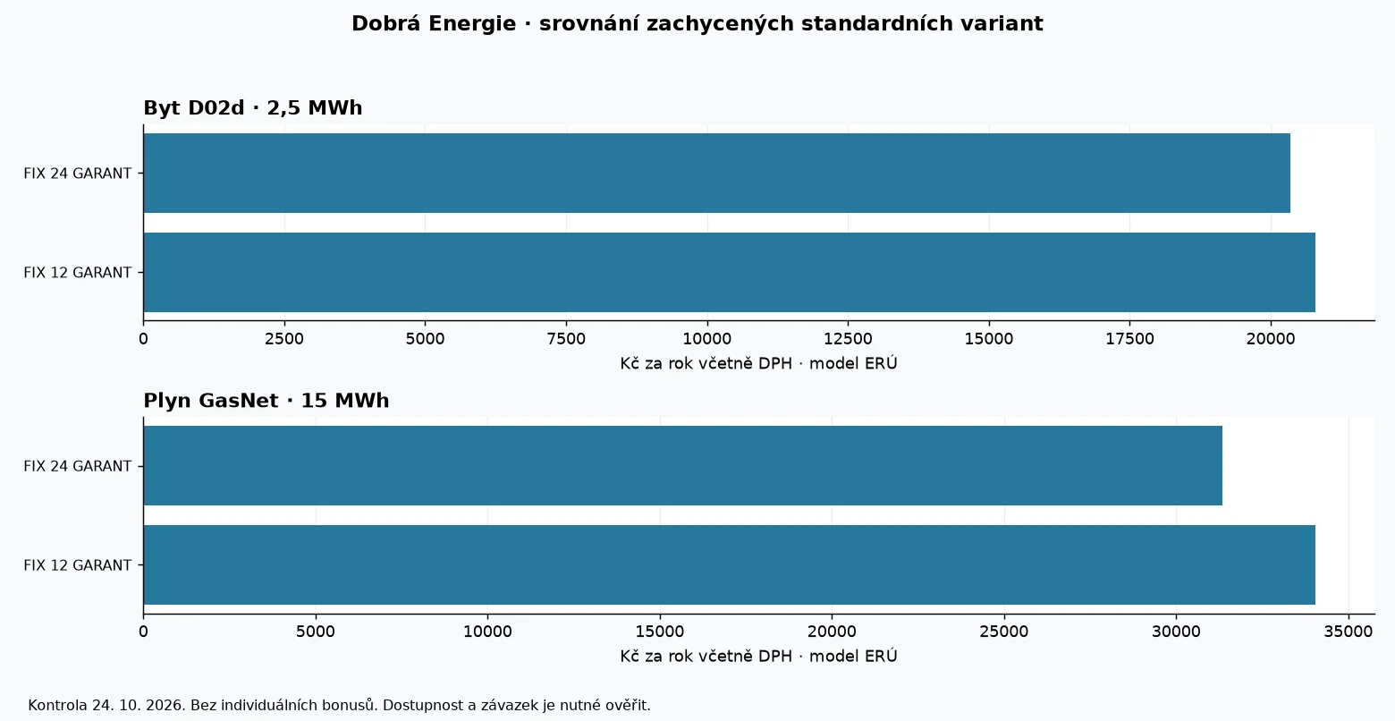Porovnání modelových ročních nákladů produktů Dobrá Energie podle dat ERÚ k 24. říjnu 2026