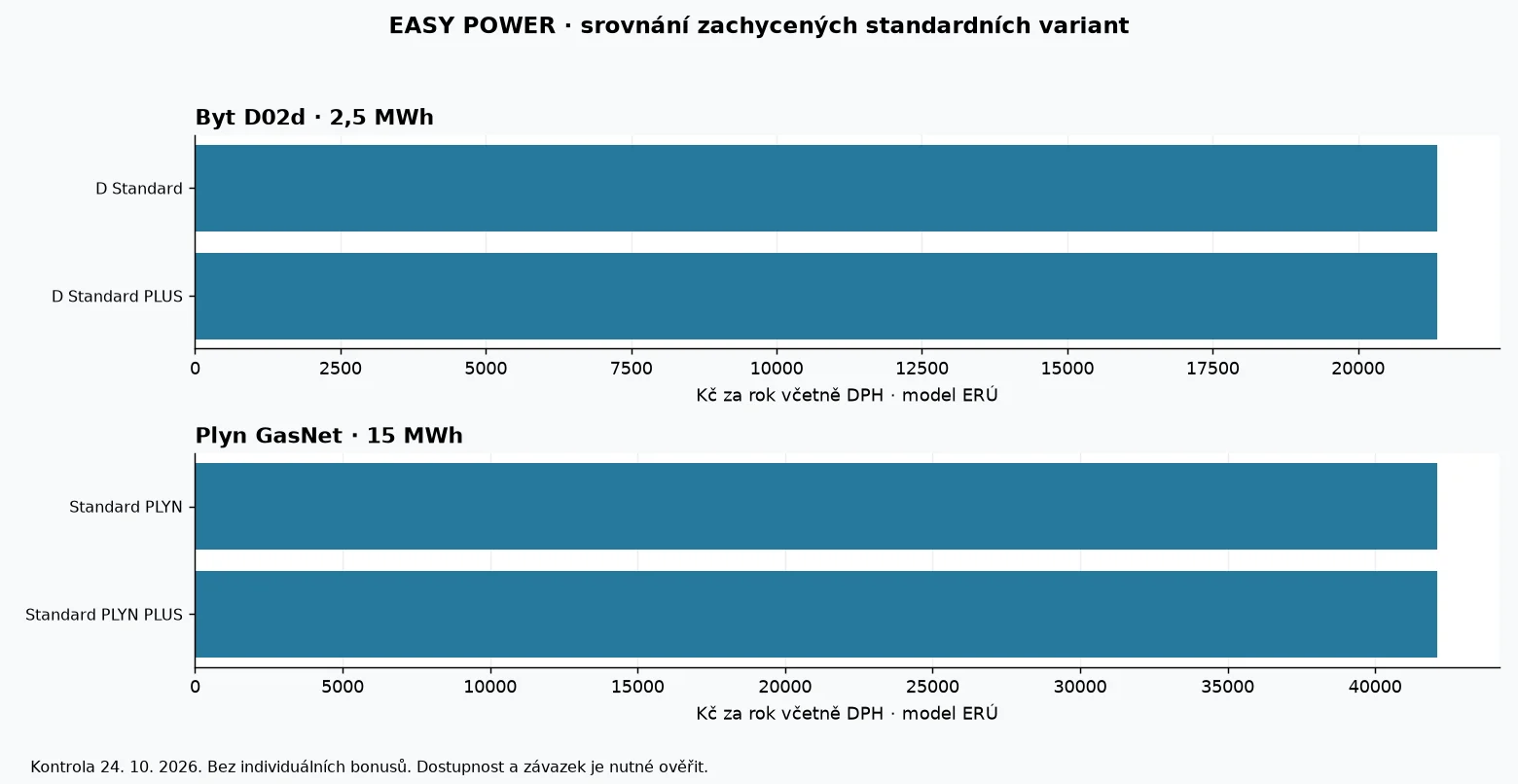 Porovnání modelových ročních nákladů produktů EASY POWER podle dat ERÚ k 24. říjnu 2026