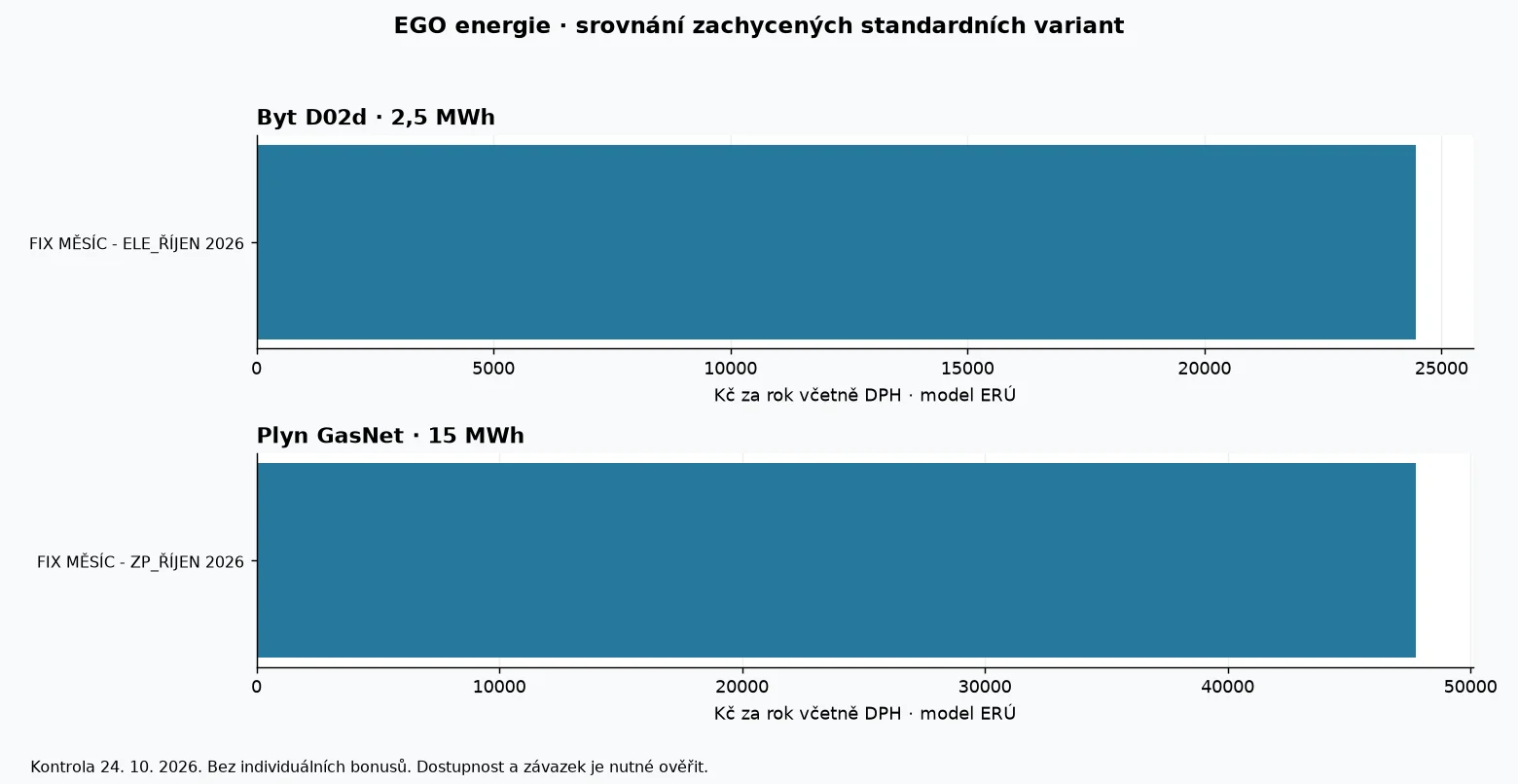 Porovnání modelových ročních nákladů produktů EGO energie podle dat ERÚ k 24. říjnu 2026