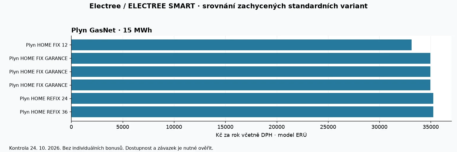 Porovnání modelových ročních nákladů produktů Electree / ELECTREE SMART podle dat ERÚ k 24. říjnu 2026