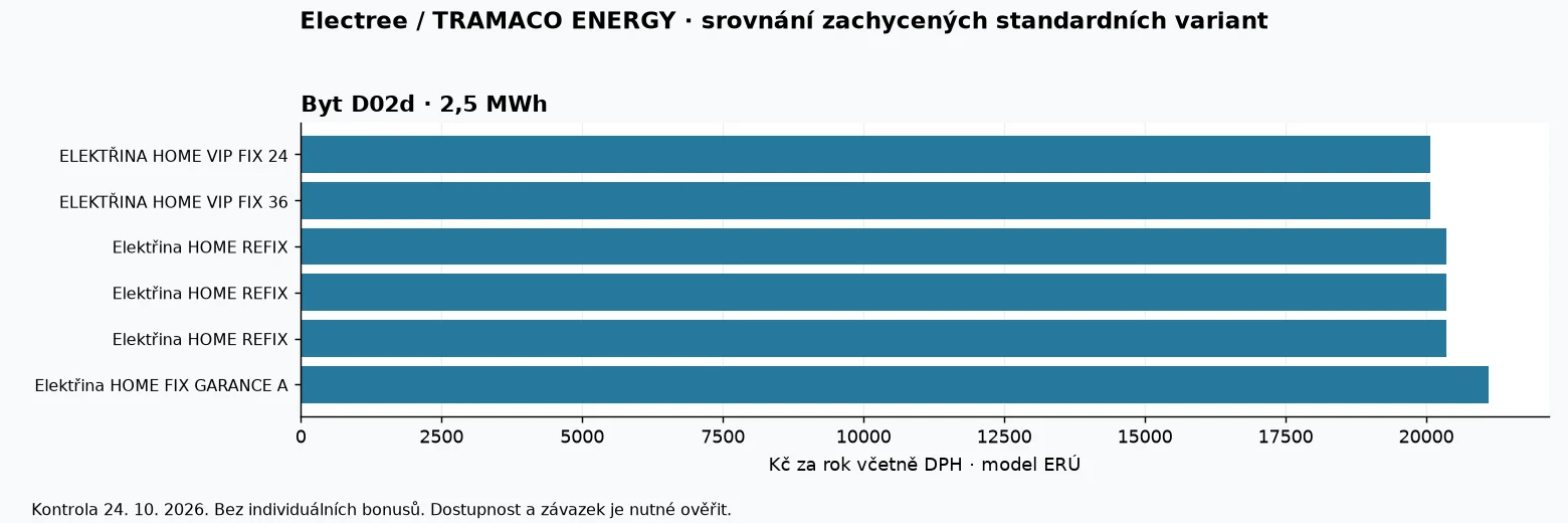 Porovnání modelových ročních nákladů produktů Electree / TRAMACO ENERGY podle dat ERÚ k 24. říjnu 2026