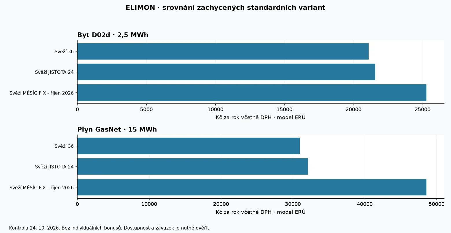 Porovnání modelových ročních nákladů produktů ELIMON podle dat ERÚ k 24. říjnu 2026