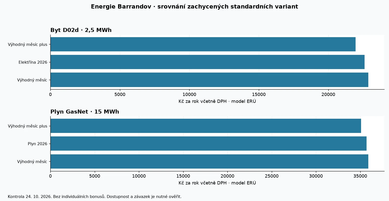 Porovnání modelových ročních nákladů produktů Energie Barrandov podle dat ERÚ k 24. říjnu 2026