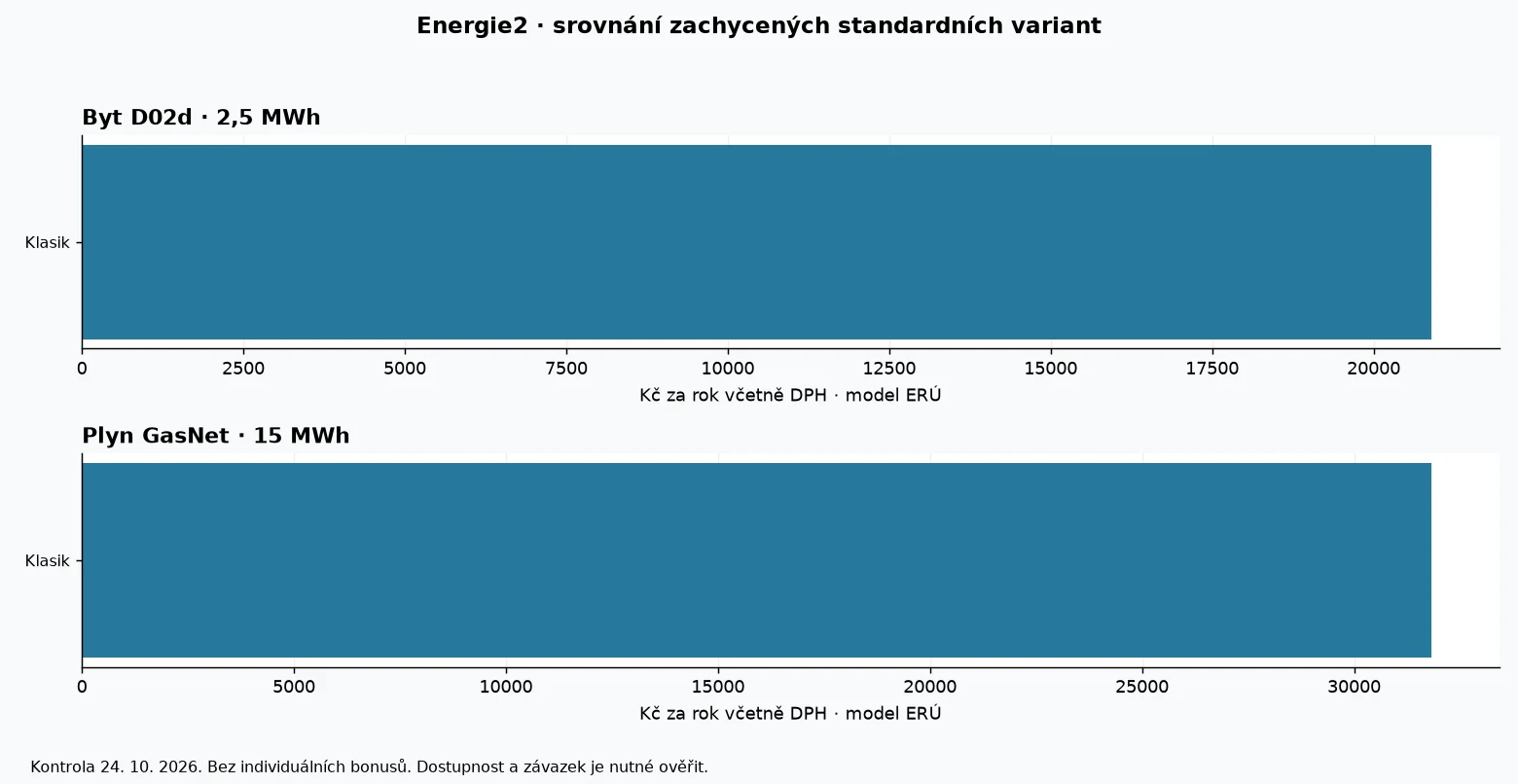 Porovnání modelových ročních nákladů produktů Energie2 podle dat ERÚ k 24. říjnu 2026