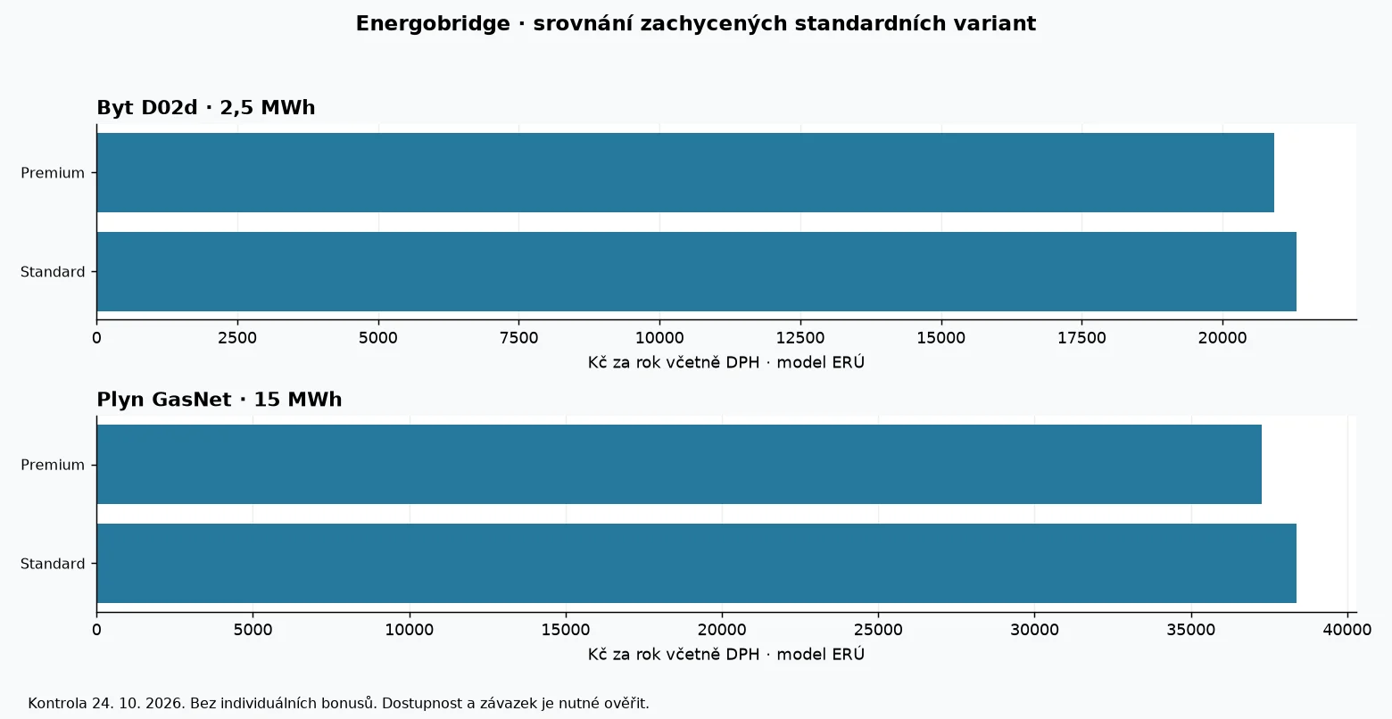 Porovnání modelových ročních nákladů produktů Energobridge podle dat ERÚ k 24. říjnu 2026