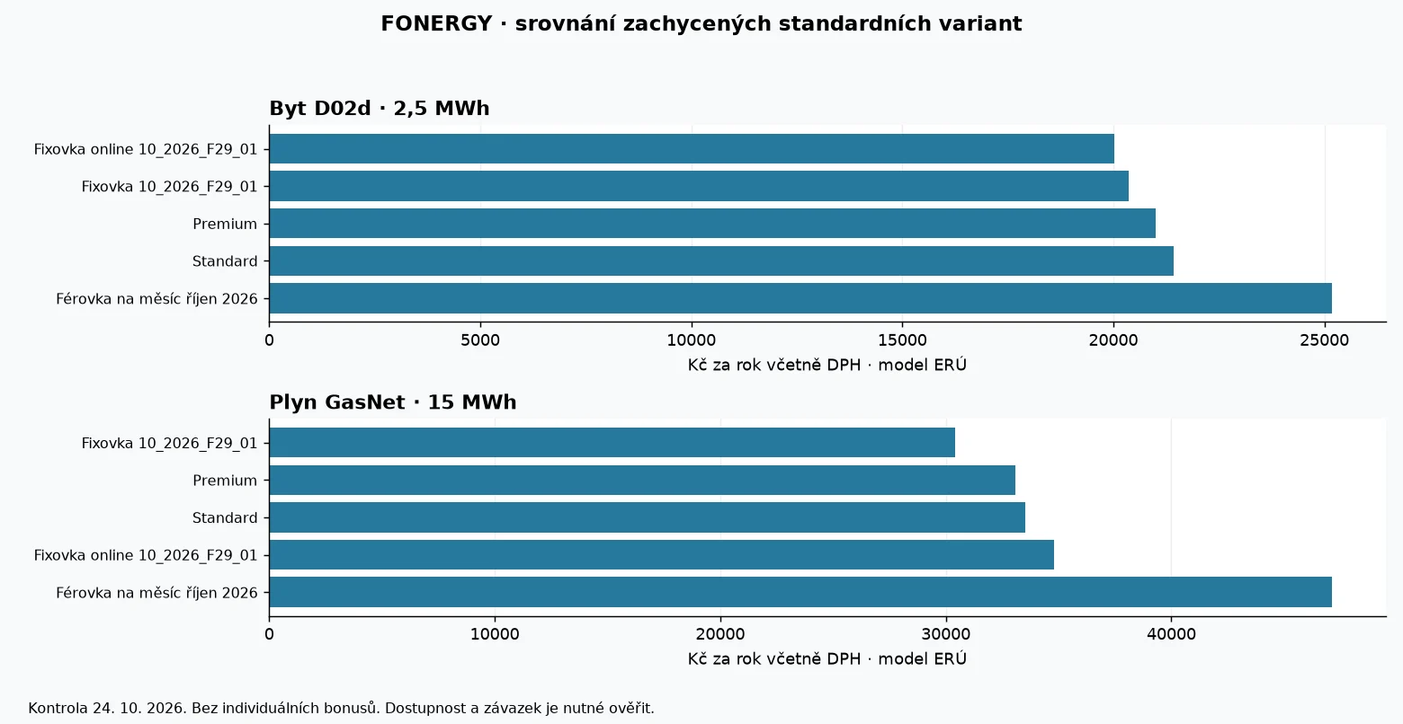 Porovnání modelových ročních nákladů produktů FONERGY podle dat ERÚ k 24. říjnu 2026
