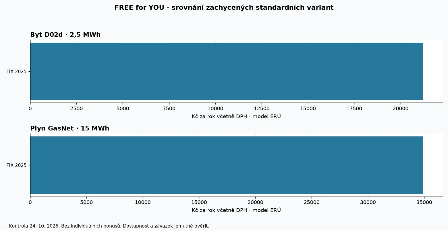 Porovnání modelových ročních nákladů produktů FREE for YOU podle dat ERÚ k 24. říjnu 2026