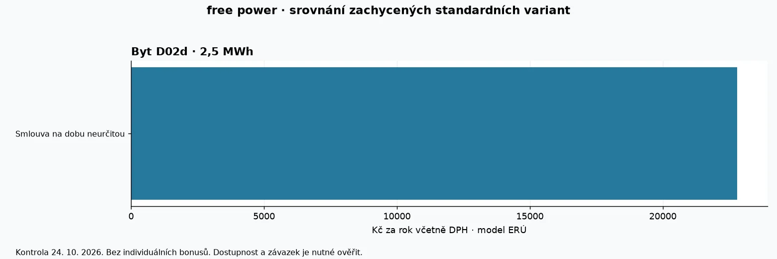 Porovnání modelových ročních nákladů produktů free power podle dat ERÚ k 24. říjnu 2026