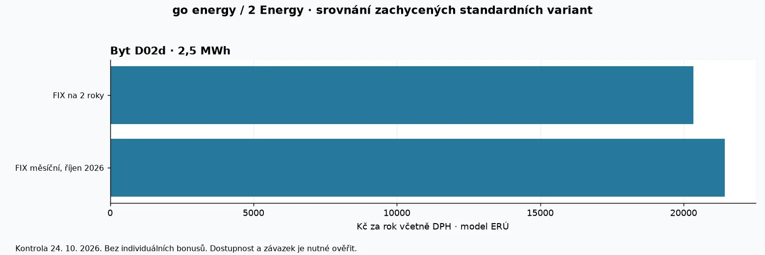Porovnání modelových ročních nákladů produktů go energy / 2 Energy podle dat ERÚ k 24. říjnu 2026