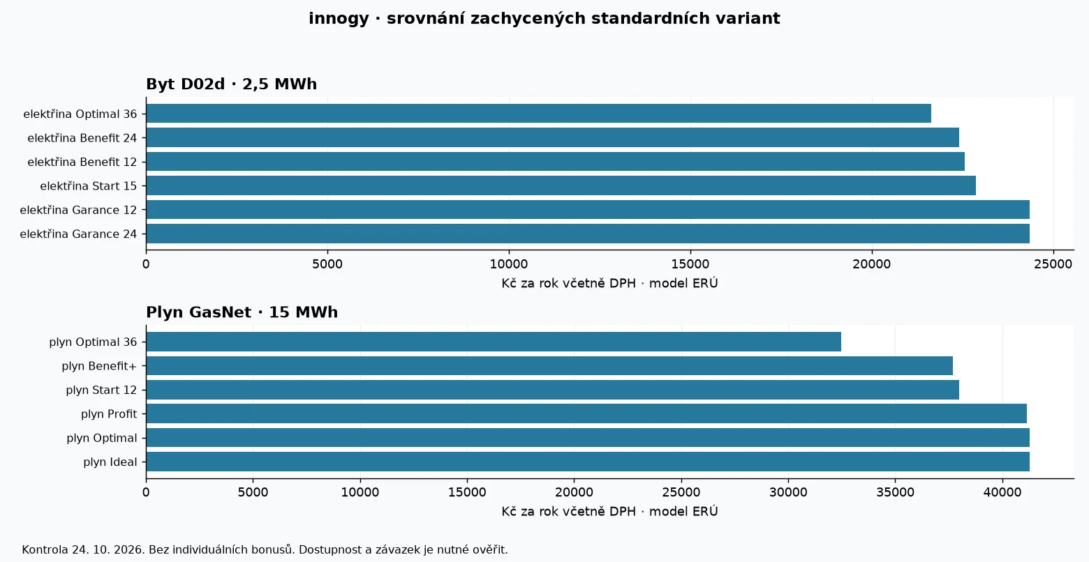 Porovnání modelových ročních nákladů produktů innogy: plyn, elektřina a rozdíl mezi prvním a navazujícím ceníkem podle dat ERÚ k 24. říjnu 2026