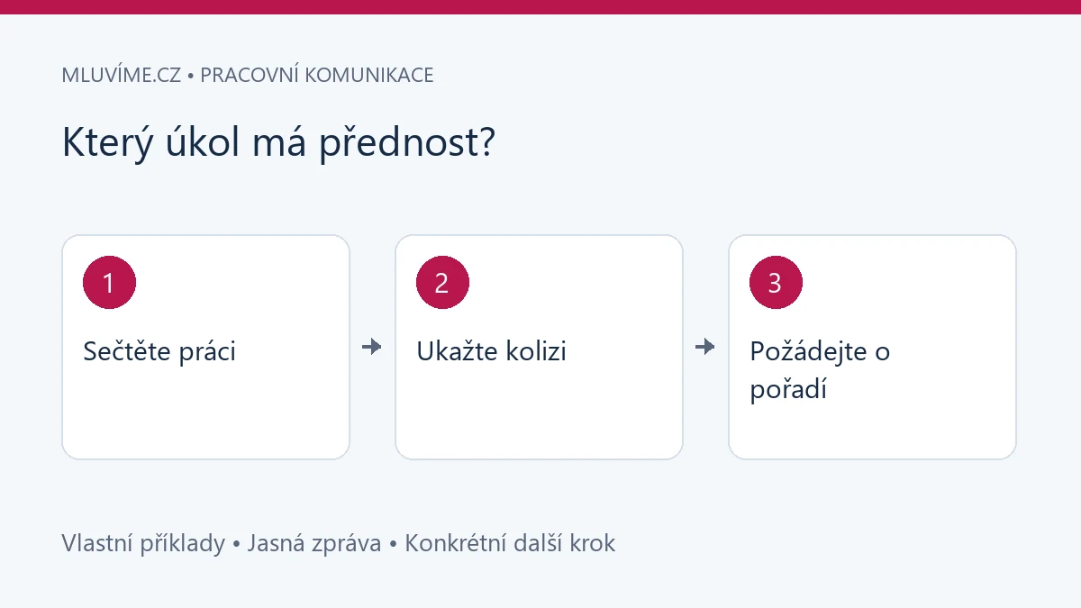 Který úkol má přednost?: Sečtěte práci, Ukažte kolizi, Požádejte o pořadí