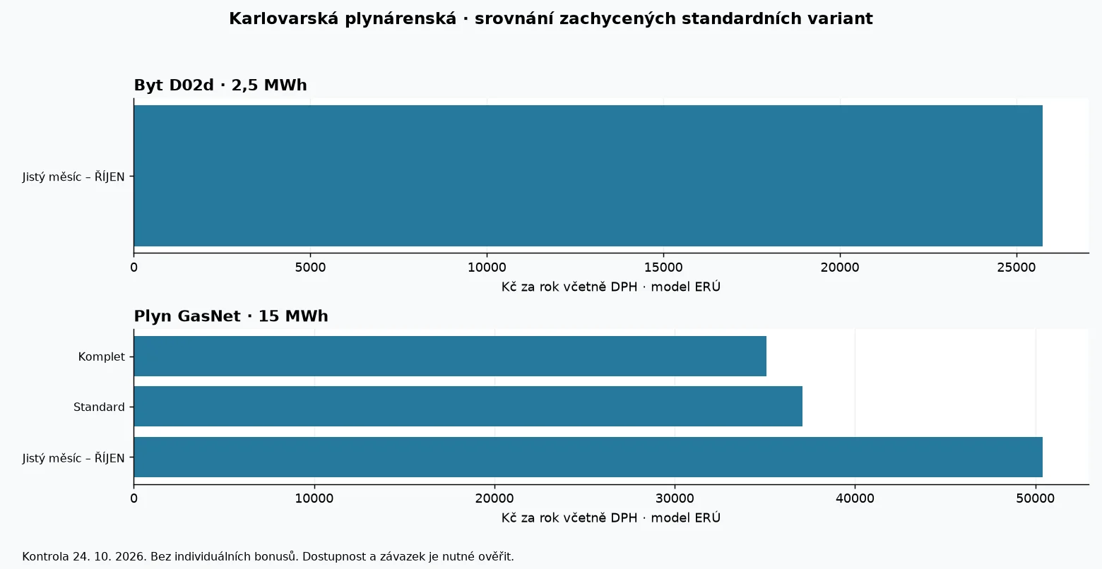 Porovnání modelových ročních nákladů produktů Karlovarská plynárenská podle dat ERÚ k 24. říjnu 2026