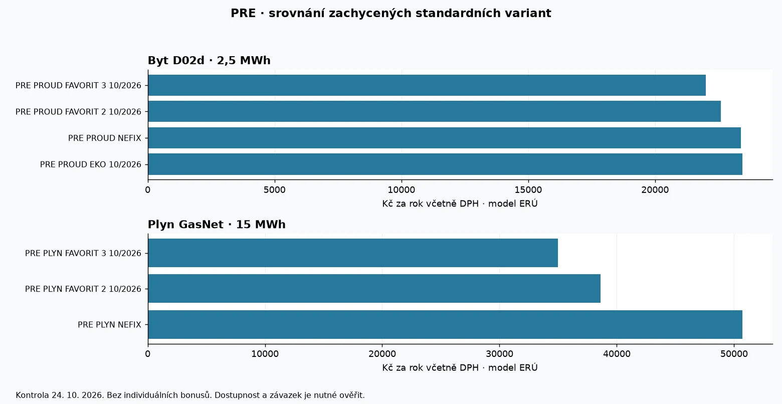 Porovnání modelových ročních nákladů produktů PRE: elektřina a plyn, produkty NEFIX, FAVORIT a smlouvy podle dat ERÚ k 24. říjnu 2026