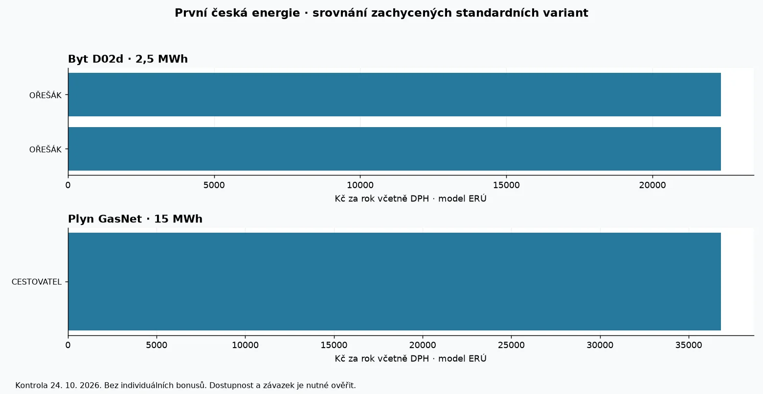 Porovnání modelových ročních nákladů produktů První česká energie podle dat ERÚ k 24. říjnu 2026