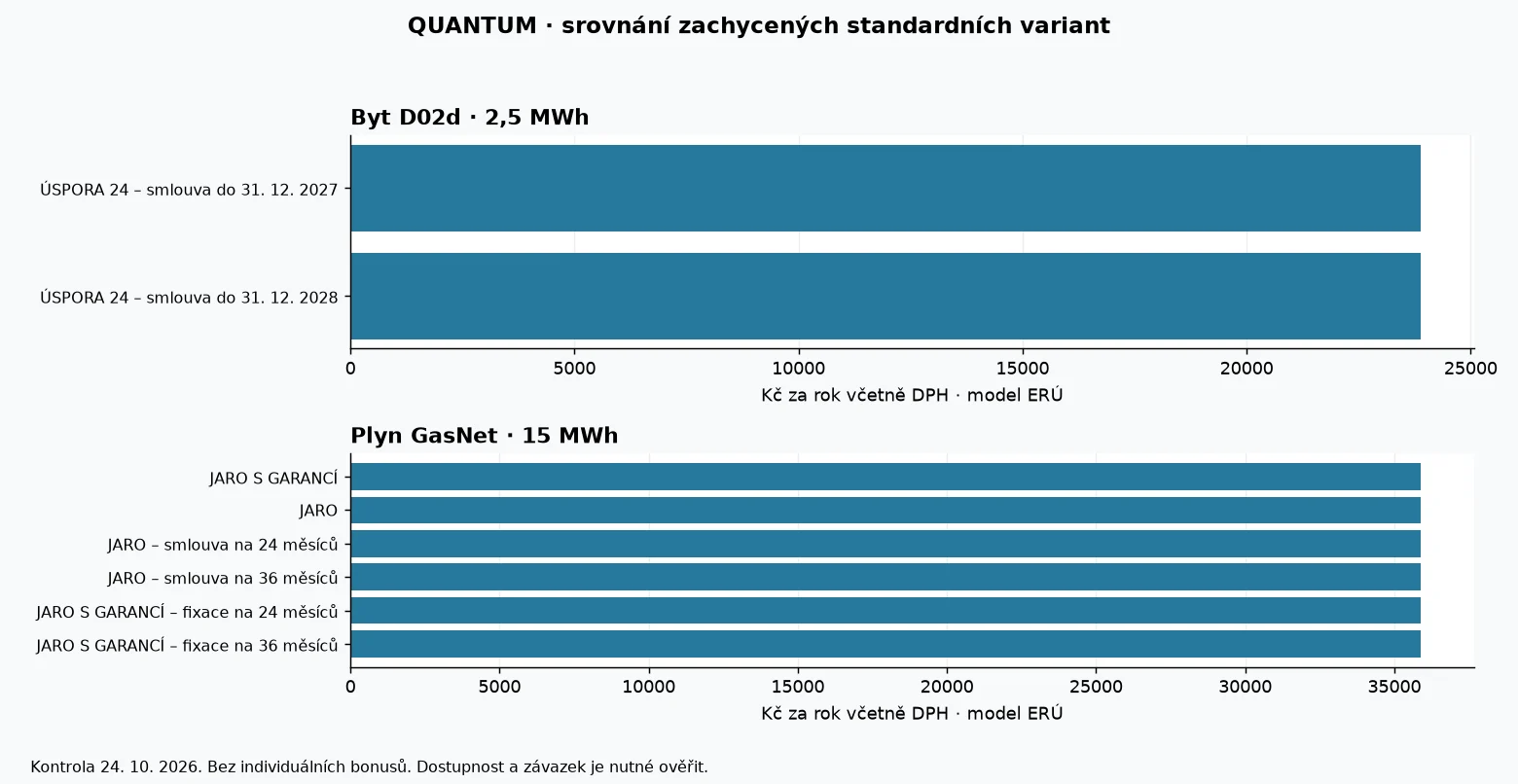 Porovnání modelových ročních nákladů produktů QUANTUM podle dat ERÚ k 24. říjnu 2026