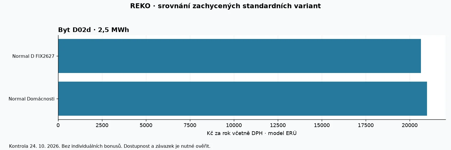 Porovnání modelových ročních nákladů produktů REKO podle dat ERÚ k 24. říjnu 2026