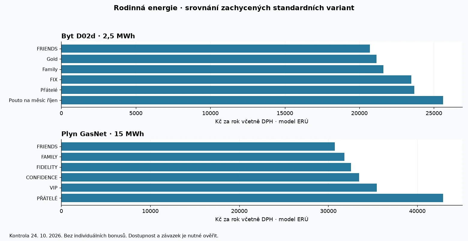 Porovnání modelových ročních nákladů produktů Rodinná energie podle dat ERÚ k 24. říjnu 2026