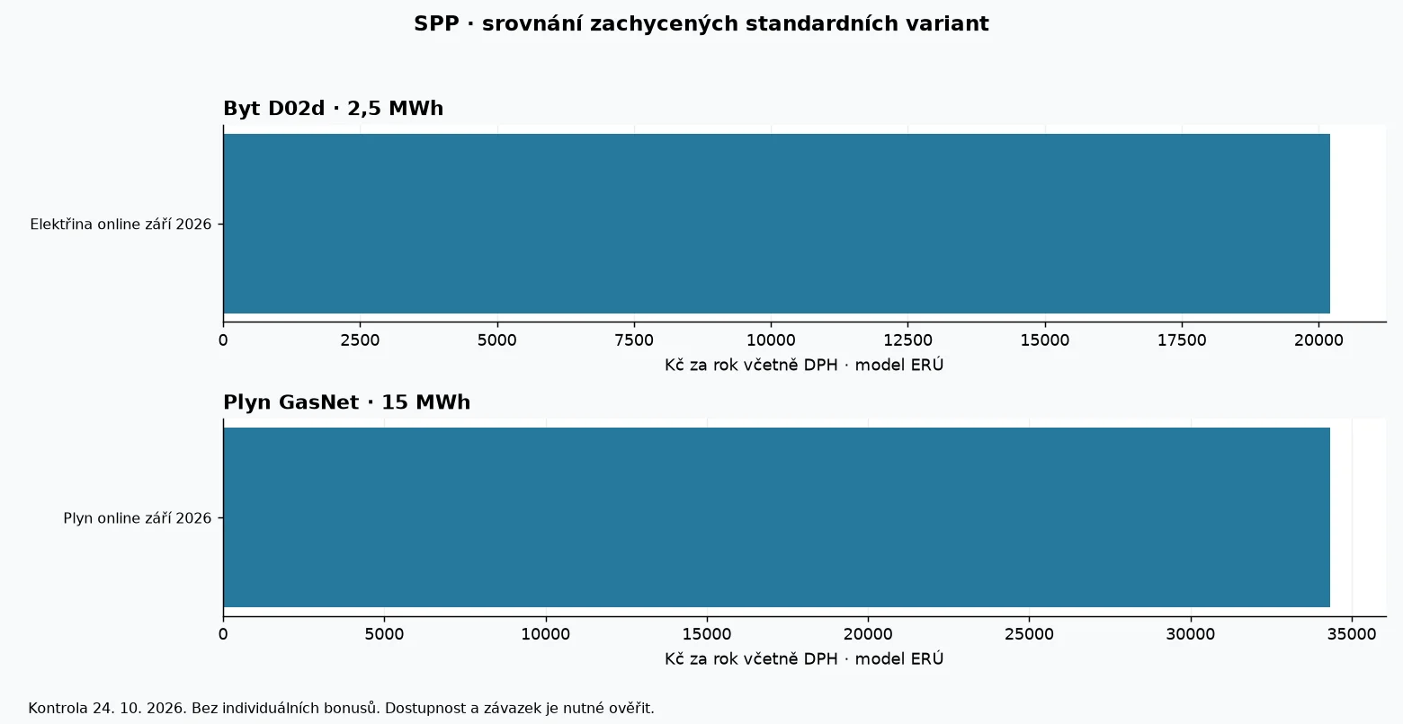 Porovnání modelových ročních nákladů produktů SPP podle dat ERÚ k 24. říjnu 2026