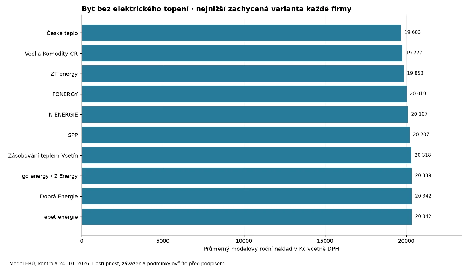 Nejnižší zachycené roční náklady jednotlivých dodavatelů pro model bytu D02d s odběrem 2,5 MWh
