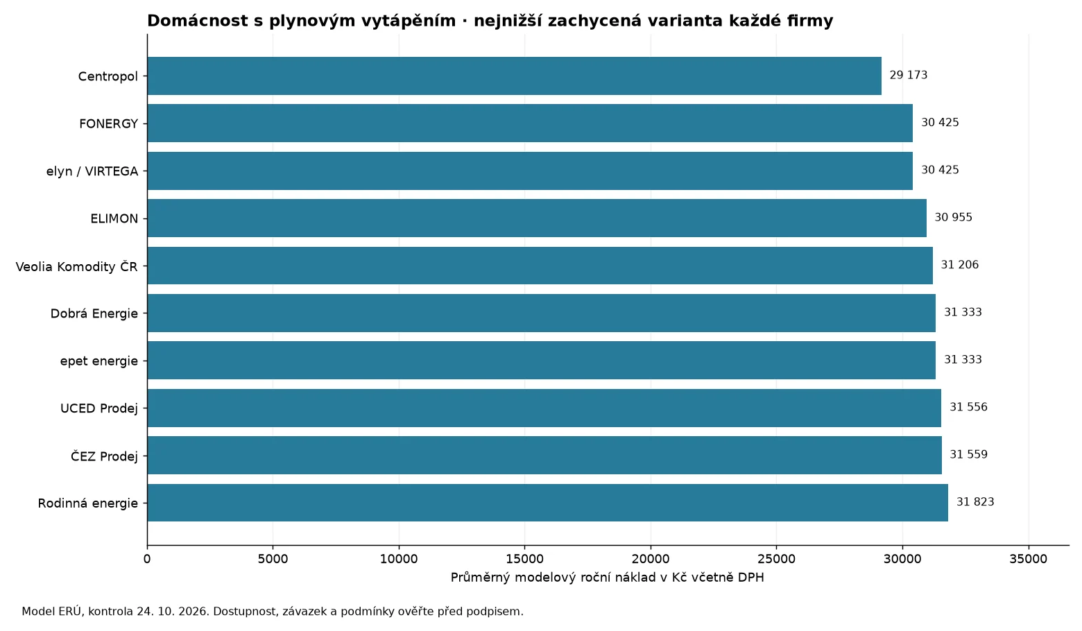 Nejnižší zachycené roční náklady jednotlivých dodavatelů pro model plynového vytápění s odběrem 15 MWh