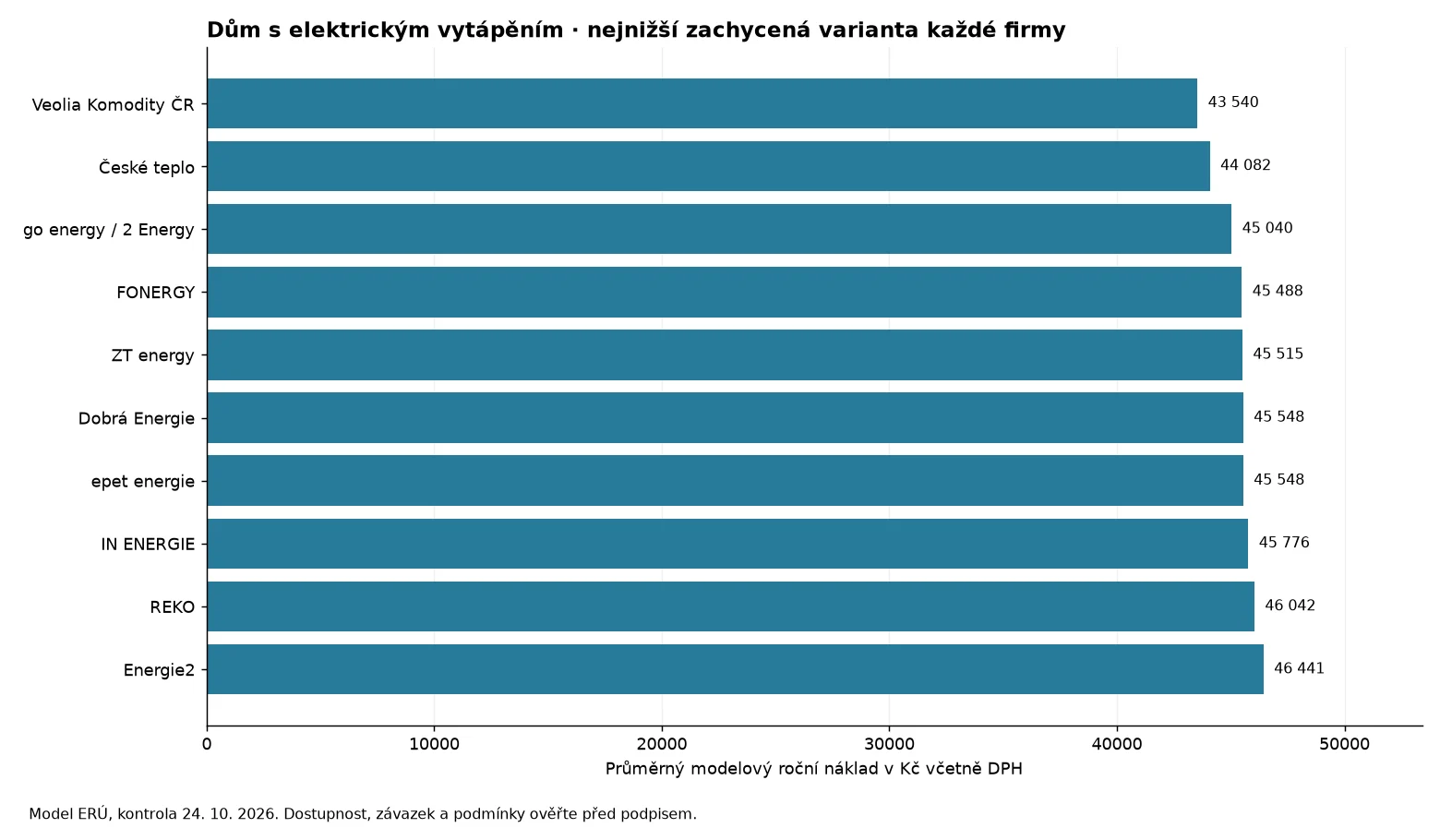 Nejnižší zachycené roční náklady jednotlivých dodavatelů pro model domu D57d s odběrem 10 MWh