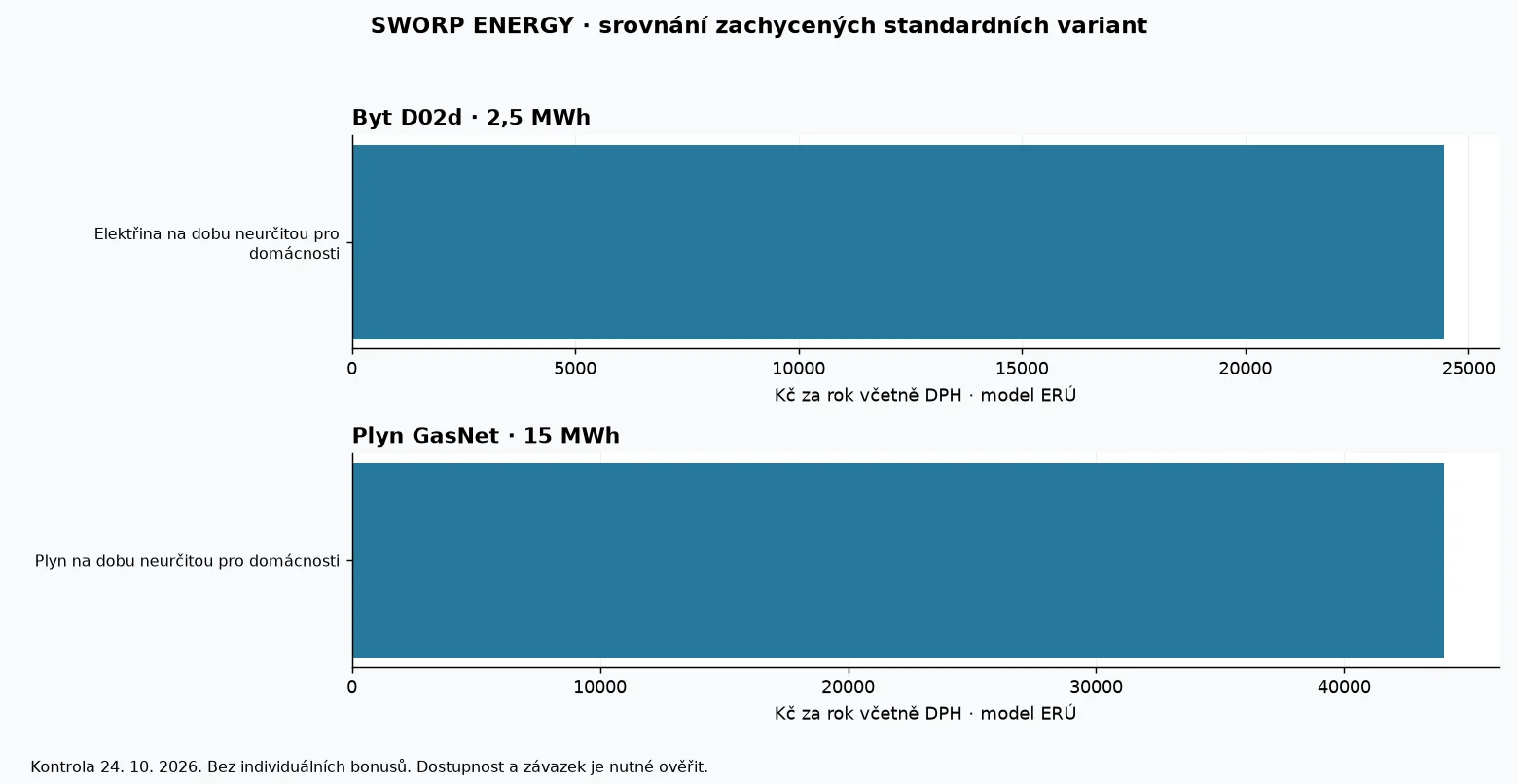 Porovnání modelových ročních nákladů produktů SWORP ENERGY podle dat ERÚ k 24. říjnu 2026