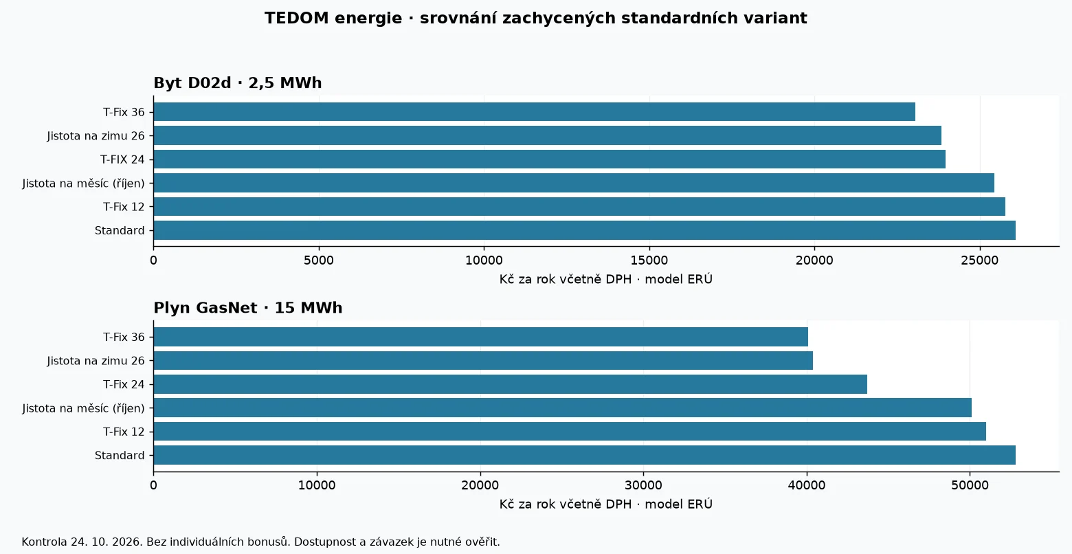 Porovnání modelových ročních nákladů produktů TEDOM energie podle dat ERÚ k 24. říjnu 2026