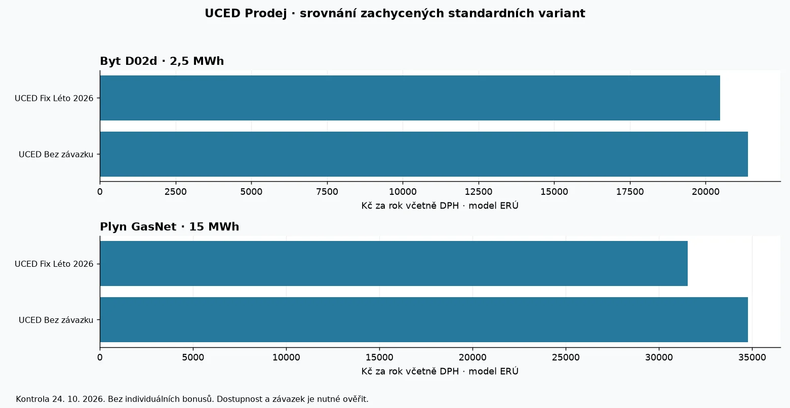Porovnání modelových ročních nákladů produktů UCED Prodej podle dat ERÚ k 24. říjnu 2026