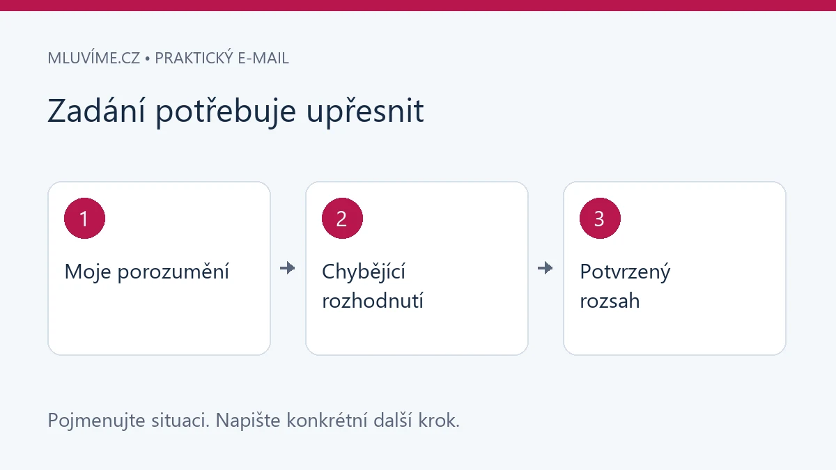 Zadání potřebuje upřesnit: Moje porozumění, Chybějící rozhodnutí, Potvrzený rozsah