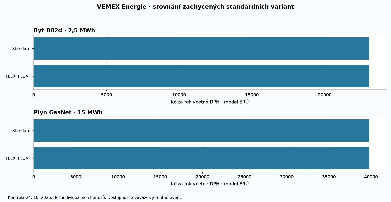 Porovnání modelových ročních nákladů produktů VEMEX Energie podle dat ERÚ k 24. říjnu 2026