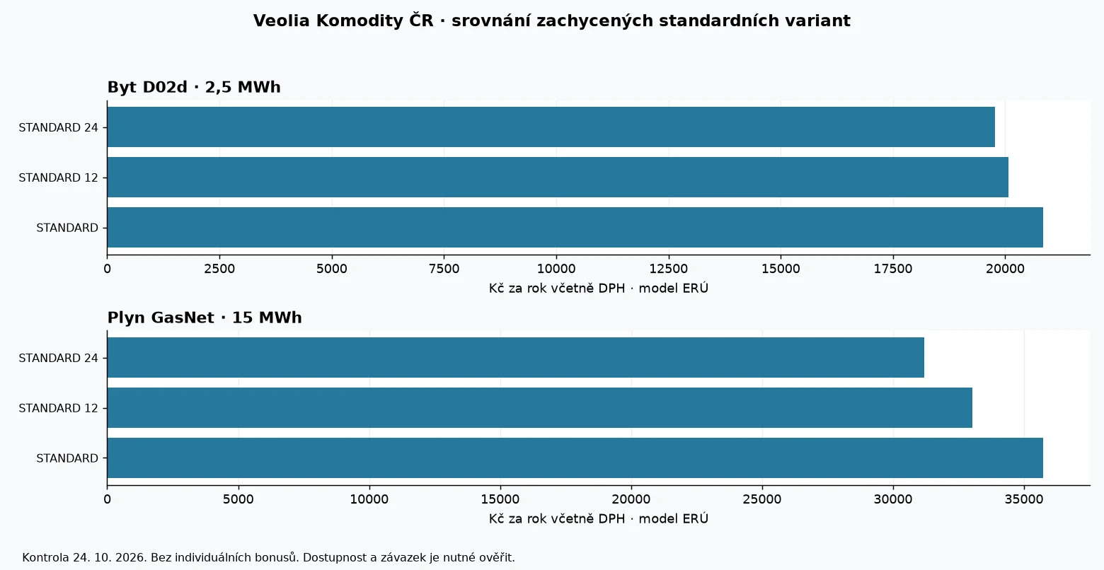 Porovnání modelových ročních nákladů produktů Veolia Komodity ČR podle dat ERÚ k 24. říjnu 2026