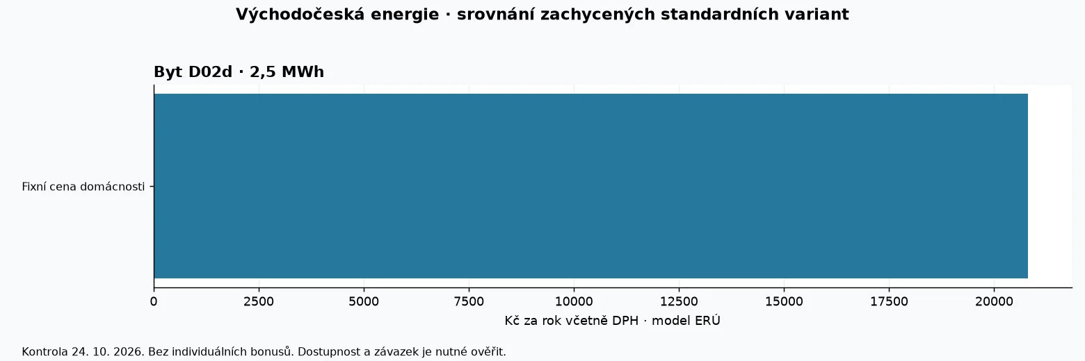 Porovnání modelových ročních nákladů produktů Východočeská energie podle dat ERÚ k 24. říjnu 2026