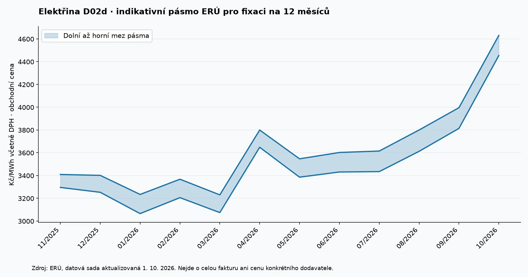 Vývoj dolní a horní hranice indikativní obchodní ceny elektřiny D02d od listopadu 2025 do října 2026