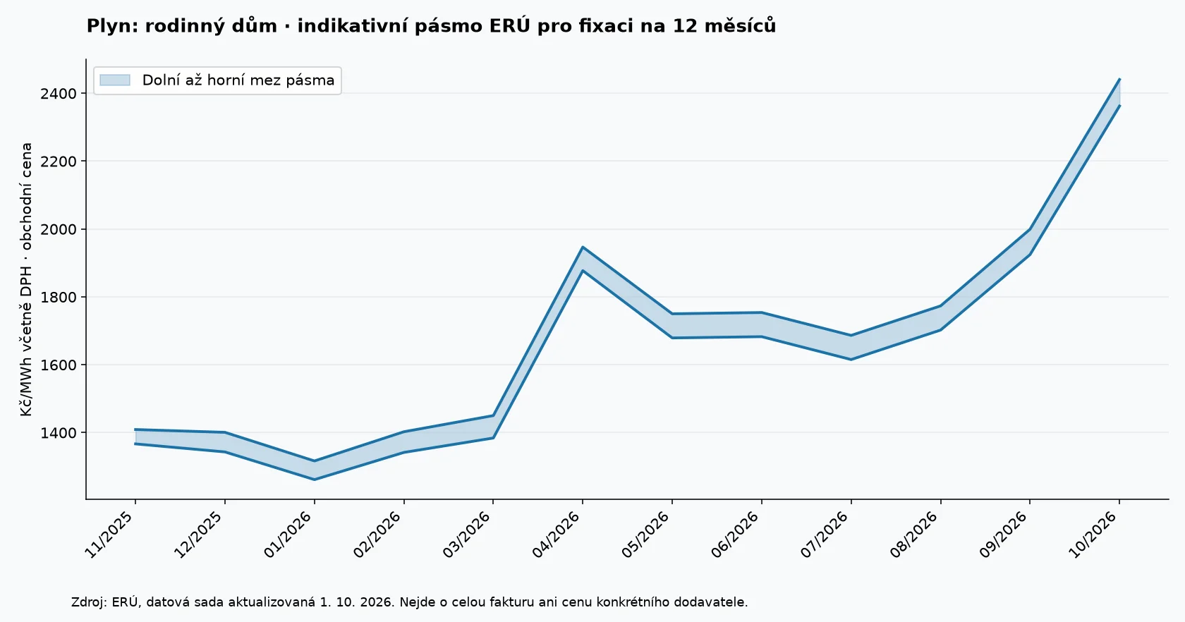 Vývoj dolní a horní hranice indikativní obchodní ceny plynu pro rodinný dům od listopadu 2025 do října 2026