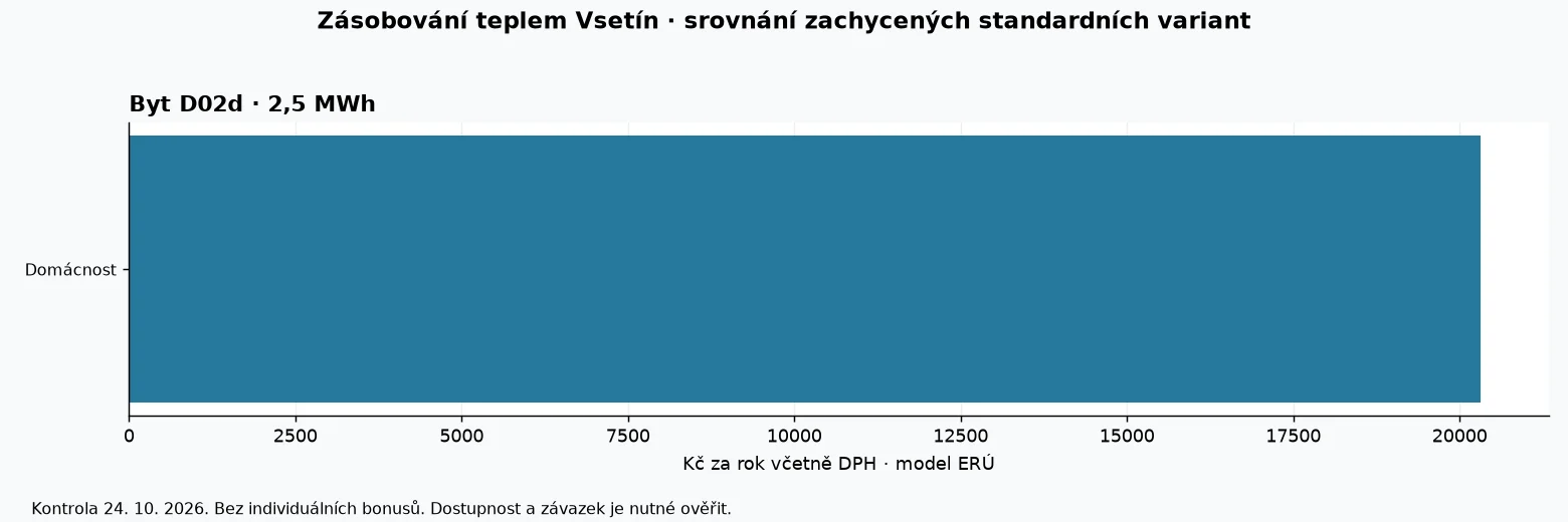 Porovnání modelových ročních nákladů produktů Zásobování teplem Vsetín podle dat ERÚ k 24. říjnu 2026